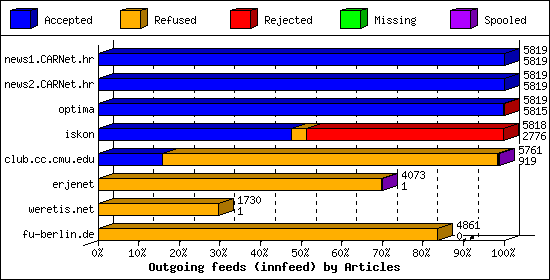 Outgoing feeds (innfeed) by Articles