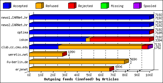 Outgoing feeds (innfeed) by Articles