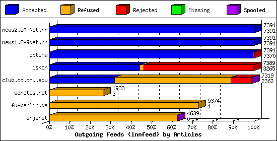 Outgoing feeds (innfeed) by Articles