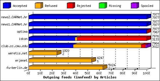 Outgoing feeds (innfeed) by Articles