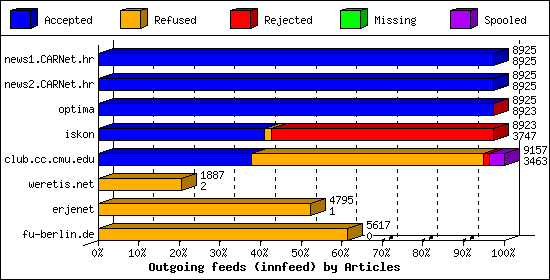 Outgoing feeds (innfeed) by Articles