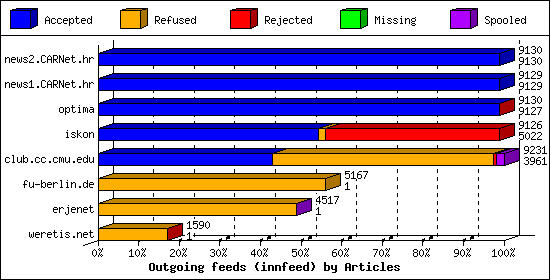 Outgoing feeds (innfeed) by Articles