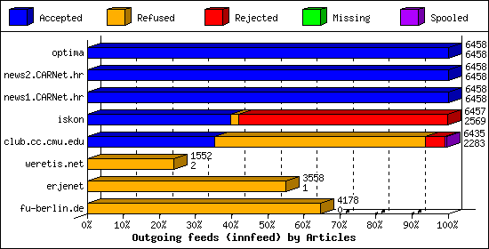 Outgoing feeds (innfeed) by Articles