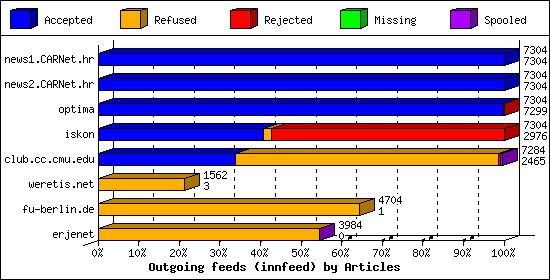 Outgoing feeds (innfeed) by Articles