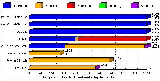 Outgoing feeds (innfeed) by Articles