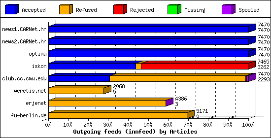 Outgoing feeds (innfeed) by Articles