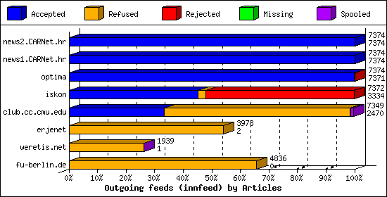 Outgoing feeds (innfeed) by Articles