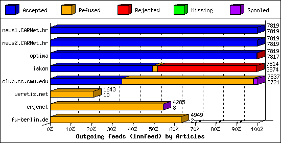 Outgoing feeds (innfeed) by Articles