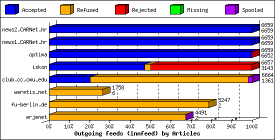 Outgoing feeds (innfeed) by Articles