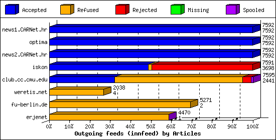 Outgoing feeds (innfeed) by Articles