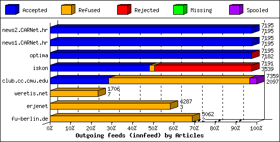 Outgoing feeds (innfeed) by Articles