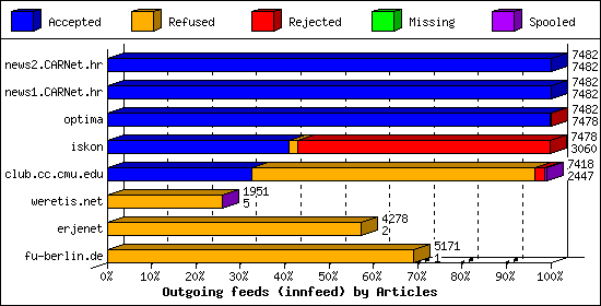 Outgoing feeds (innfeed) by Articles