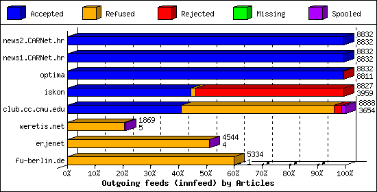 Outgoing feeds (innfeed) by Articles