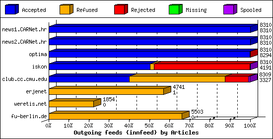 Outgoing feeds (innfeed) by Articles