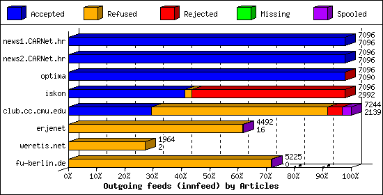 Outgoing feeds (innfeed) by Articles