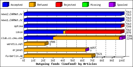 Outgoing feeds (innfeed) by Articles