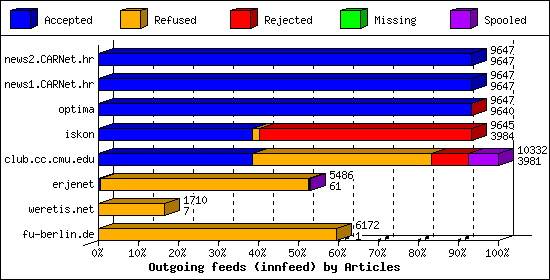 Outgoing feeds (innfeed) by Articles