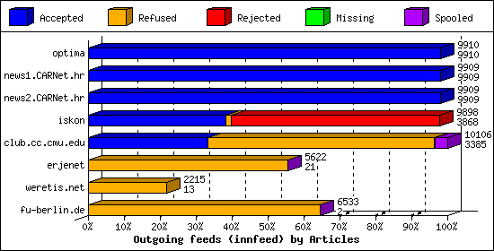Outgoing feeds (innfeed) by Articles