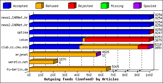 Outgoing feeds (innfeed) by Articles