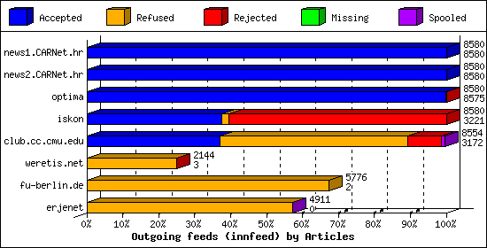 Outgoing feeds (innfeed) by Articles