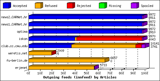 Outgoing feeds (innfeed) by Articles