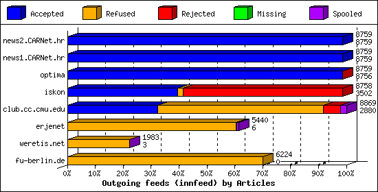 Outgoing feeds (innfeed) by Articles