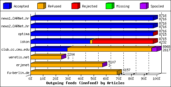 Outgoing feeds (innfeed) by Articles