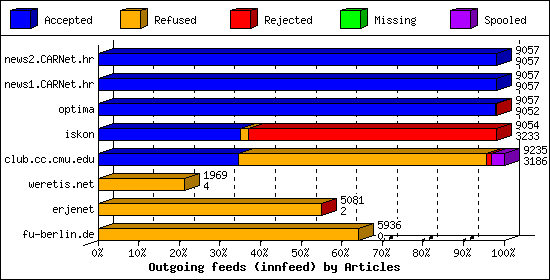Outgoing feeds (innfeed) by Articles