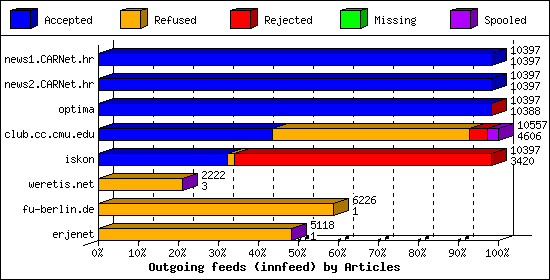 Outgoing feeds (innfeed) by Articles