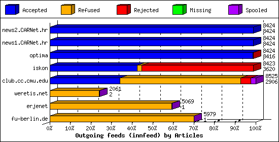 Outgoing feeds (innfeed) by Articles