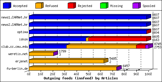 Outgoing feeds (innfeed) by Articles