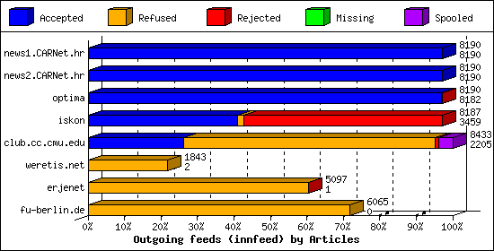 Outgoing feeds (innfeed) by Articles