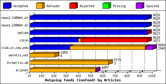Outgoing feeds (innfeed) by Articles