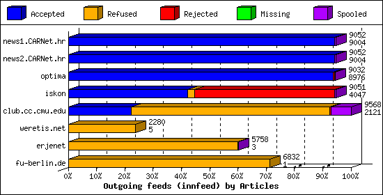 Outgoing feeds (innfeed) by Articles