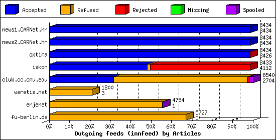 Outgoing feeds (innfeed) by Articles