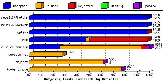 Outgoing feeds (innfeed) by Articles