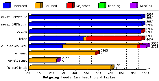 Outgoing feeds (innfeed) by Articles
