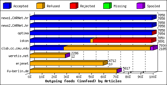 Outgoing feeds (innfeed) by Articles
