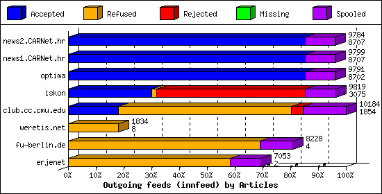 Outgoing feeds (innfeed) by Articles