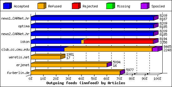 Outgoing feeds (innfeed) by Articles