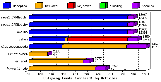 Outgoing feeds (innfeed) by Articles