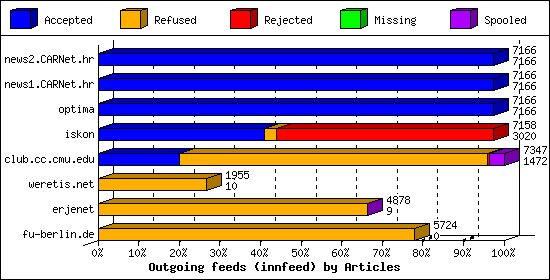 Outgoing feeds (innfeed) by Articles