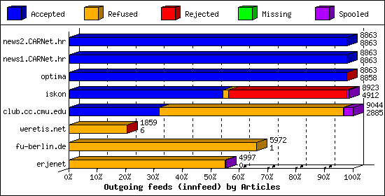 Outgoing feeds (innfeed) by Articles