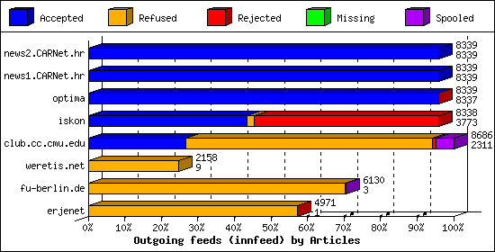Outgoing feeds (innfeed) by Articles