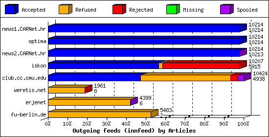 Outgoing feeds (innfeed) by Articles