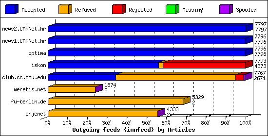 Outgoing feeds (innfeed) by Articles