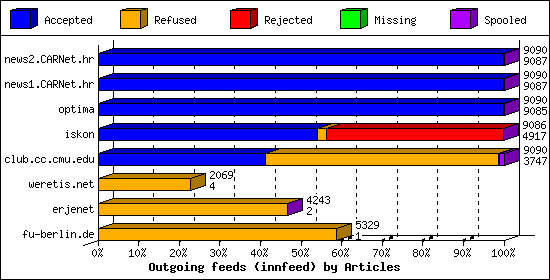 Outgoing feeds (innfeed) by Articles
