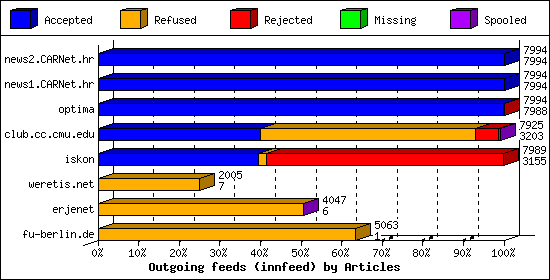 Outgoing feeds (innfeed) by Articles