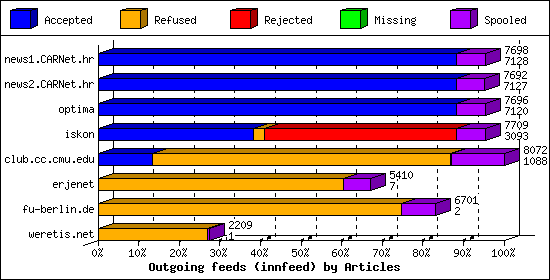 Outgoing feeds (innfeed) by Articles