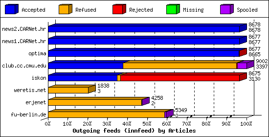 Outgoing feeds (innfeed) by Articles